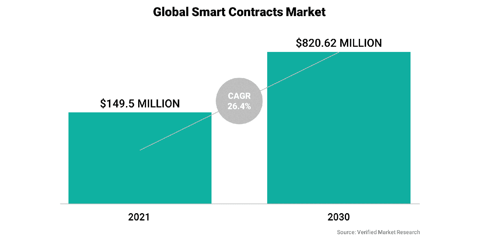 Global Smart Contracts Market